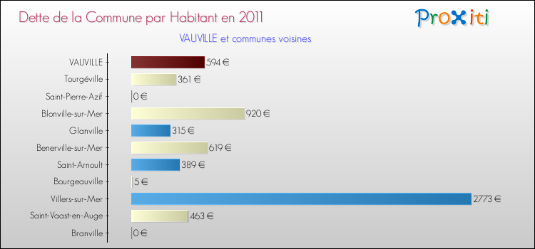 Dette par habitant de la commune en 2011 pour VAUVILLE et les communes proches Comparaison de la dette par habitant de la commune en 2011 pour VAUVILLE et les communes voisines