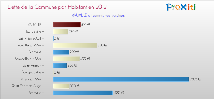 Dette par habitant de la commune en 2012 pour VAUVILLE et les communes proches Comparaison de la dette par habitant de la commune en 2012 pour VAUVILLE et les communes voisines