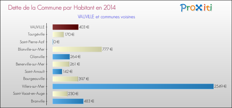 Dette par habitant de la commune en 2014 pour VAUVILLE et les communes proches Comparaison de la dette par habitant de la commune en 2014 pour VAUVILLE et les communes voisines