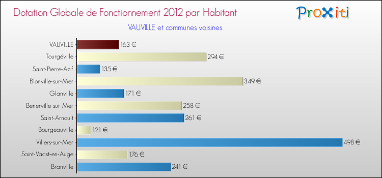 Montant des dotations globales de fonctionnement DGF par Habitant pour VAUVILLE et les communes proches Comparaison des des dotations globales de fonctionnement DGF par habitant pour VAUVILLE et les communes voisines