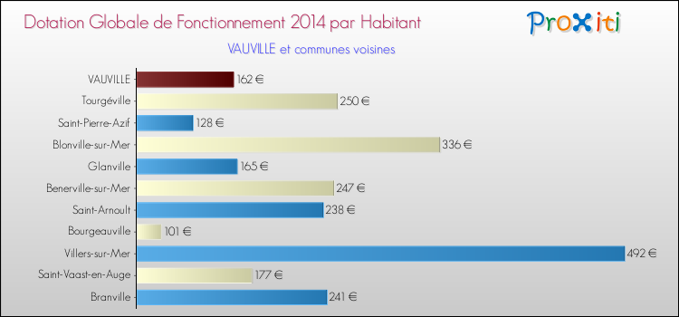 Montant des dotations globales de fonctionnement DGF par Habitant pour VAUVILLE et les communes proches en 2014. Comparaison des des dotations globales de fonctionnement DGF par habitant pour VAUVILLE et les communes voisines en 2014.