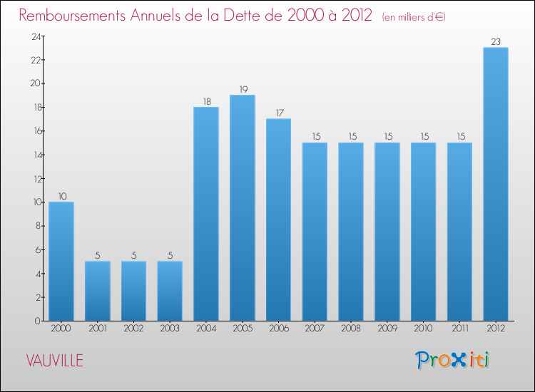 Evolution de l'annuité de la dette pour la commune de VAUVILLE de 2000 à 2012 Annuités de la dette pour VAUVILLE de 2000 à 2012