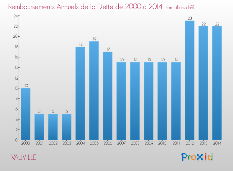Evolution de l'annuité de la dette pour la commune de VAUVILLE de 2000 à 2014 Annuités de la dette pour VAUVILLE de 2000 à 2014