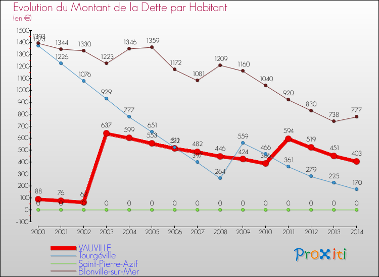Evolution de la dette par habitant pour la commune de VAUVILLE et les communes proches de 2000 à 2014 Comparaison de la dette par habitant pour VAUVILLE et les communes voisines de 2000 à 2014