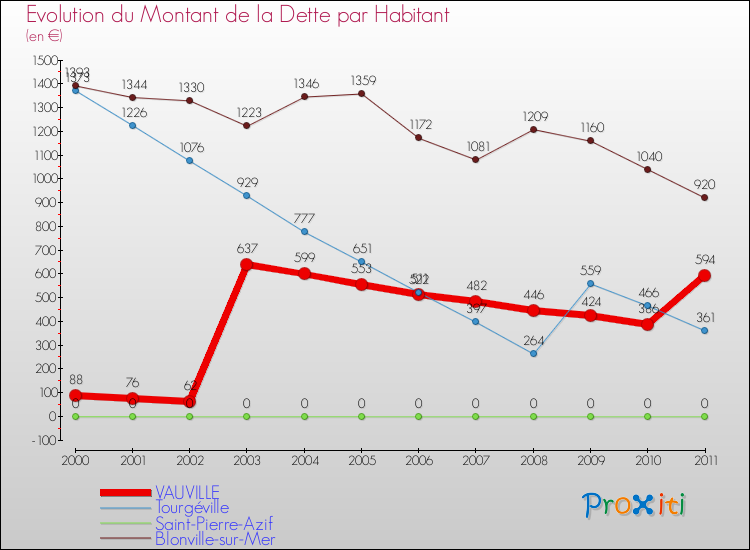 Evolution de la dette par habitant pour la commune de VAUVILLE et les communes proches Comparaison de la dette par habitant pour VAUVILLE et les communes voisines