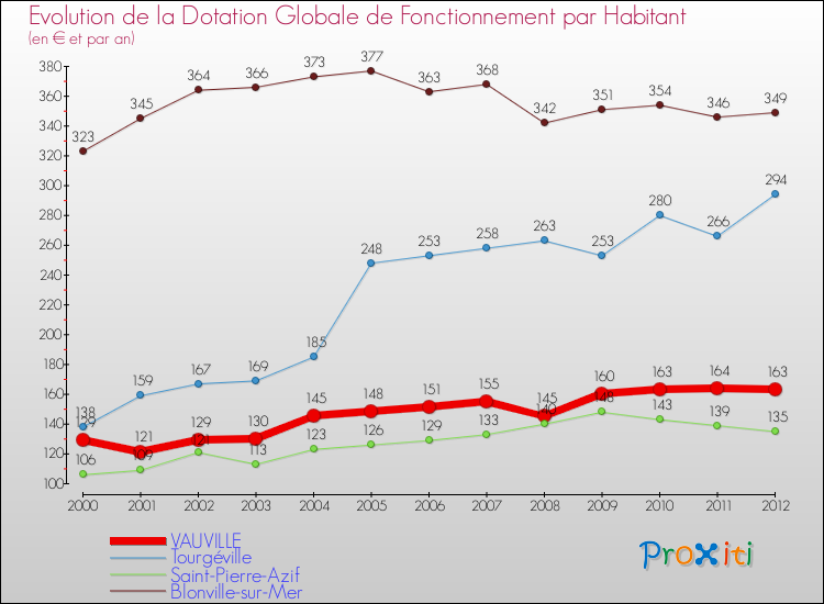 Evolution et montant de la dotation globale de fonctionnement par Habitant pour VAUVILLE et les communes proches Comparaison des dotations globales de fonctionnement par habitant pour VAUVILLE et les communes voisines