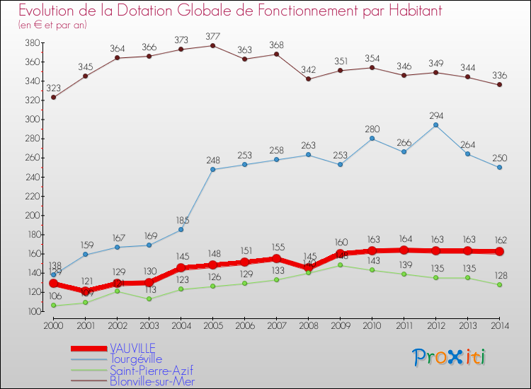 Evolution et montant de la dotation globale de fonctionnement par Habitant pour VAUVILLE et les communes proches de 2000 à 2014. Comparaison des dotations globales de fonctionnement par habitant pour VAUVILLE et les communes voisines de 2000 à 2014.