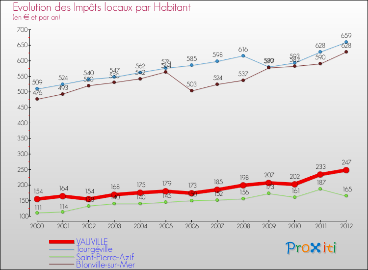 Evolution et montant des impôts locaux par Habitant pour VAUVILLE et les communes proches Comparaison des impôts locaux par habitant pour VAUVILLE et les communes voisines