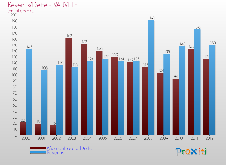 Evolution comparée de la dette et des revenus pour la commune de VAUVILLE de 2000 à 2012 Comparaison de la dette et des revenus pour VAUVILLE de 2000 à 2012