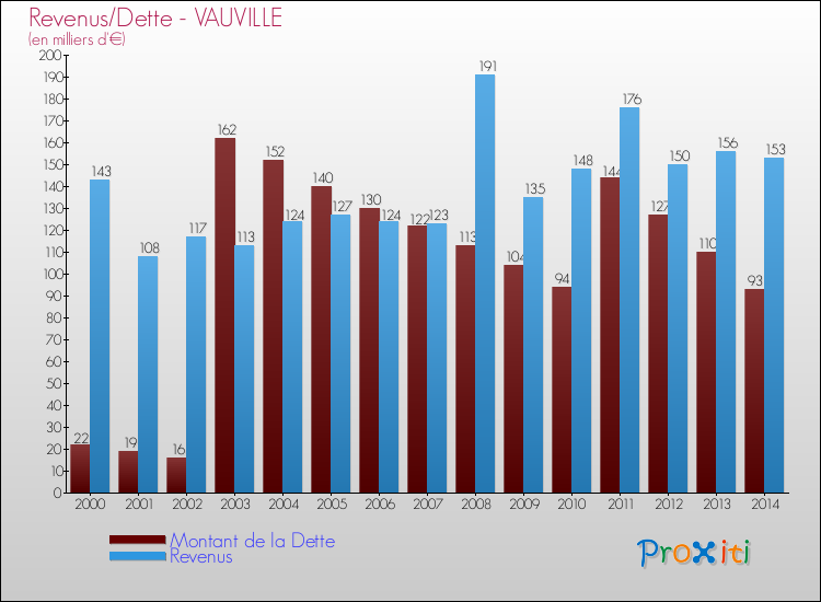 Evolution comparée de la dette et des revenus pour la commune de VAUVILLE de 2000 à 2014 Comparaison de la dette et des revenus pour VAUVILLE de 2000 à 2014