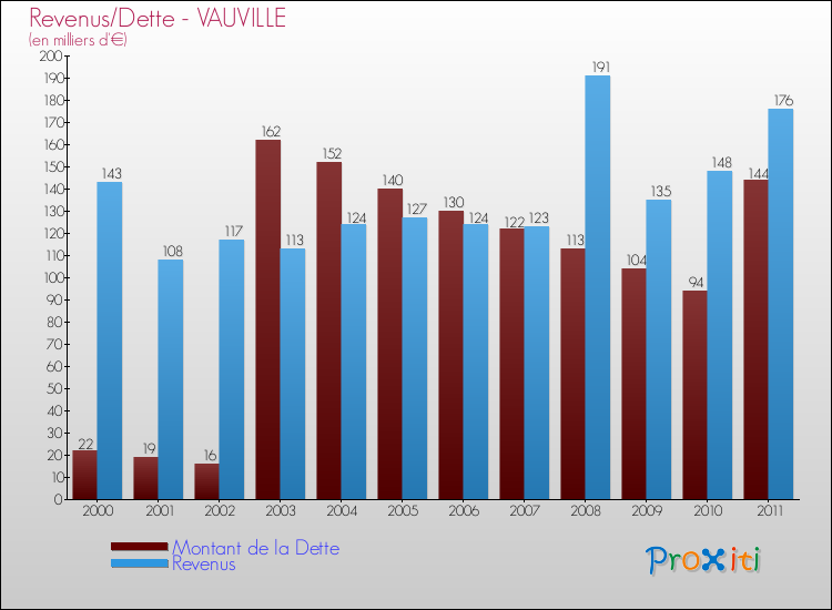 Evolution comparée de la dette et des revenus pour la commune de VAUVILLE de 2000 à 2011 Comparaison de la dette et des revenus pour VAUVILLE de 2000 à 2011