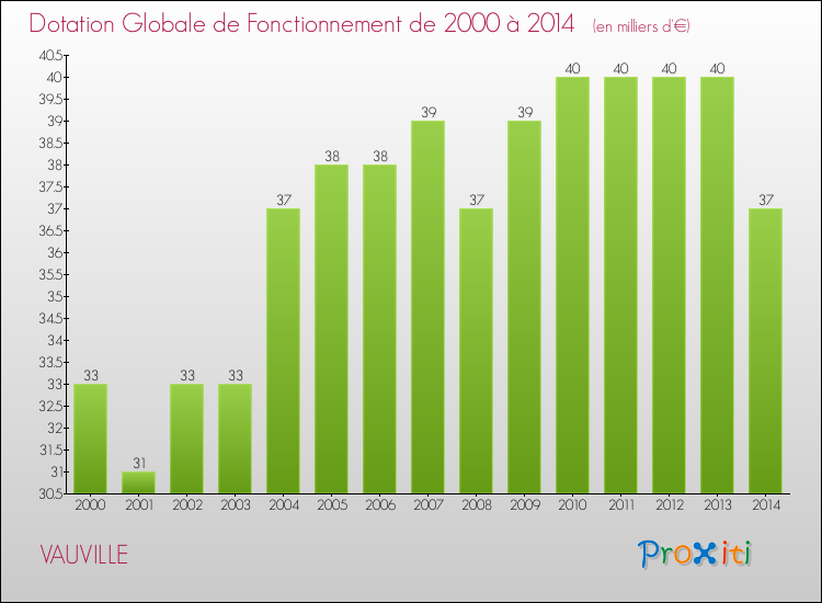 Evolution du montant de la Dotation Globale de Fonctionnement pour la commune de VAUVILLE de 2000 à 2014 Evolution du montant de la Dotation Globale de Fonctionnement pour VAUVILLE de 2000 à 2014