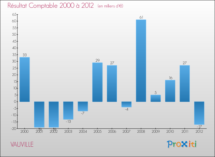 Evolution du résultat comptable pour la commune de VAUVILLE de 2000 à 2012 Evolution du résultat comptable pour VAUVILLE de 2000 à 2012
