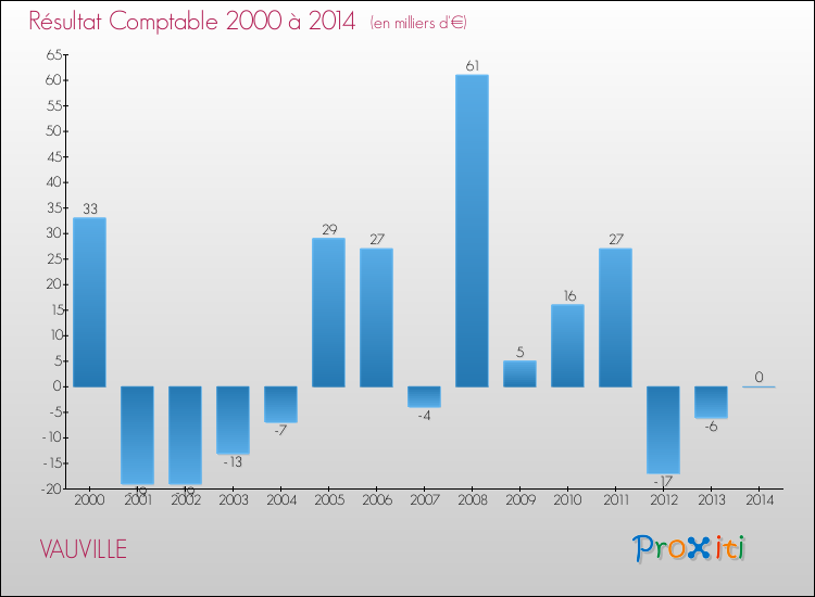 Evolution du résultat comptable pour la commune de VAUVILLE de 2000 à 2014 Evolution du résultat comptable pour VAUVILLE de 2000 à 2014