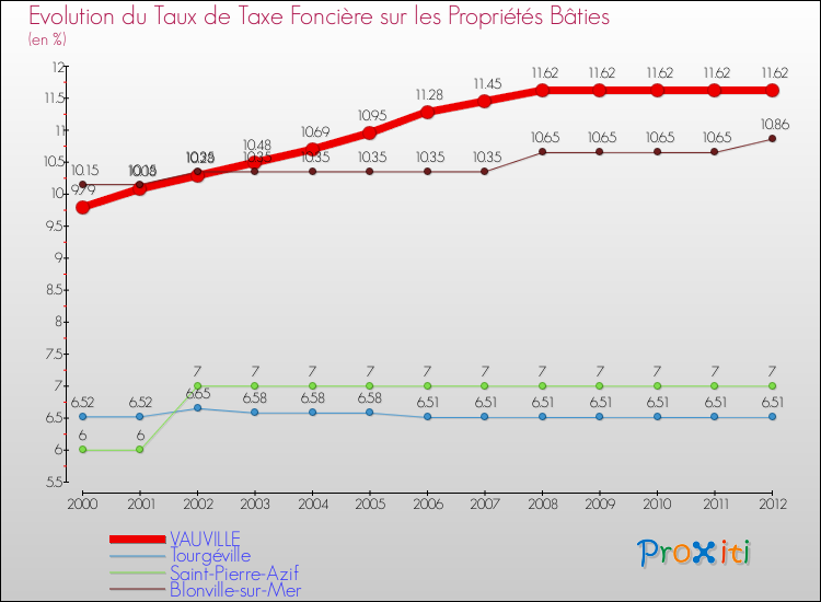 Evolution du taux de la taxe foncière sur le bati pour VAUVILLE et les communes proches de 2000 à 2012 Comparaison des taux de taxe foncière sur le bati pour VAUVILLE et les communes voisines de 2000 à 2012
