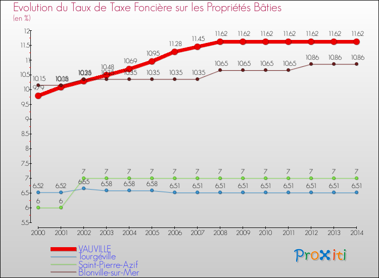 Evolution du taux de la taxe foncière sur le bati pour VAUVILLE et les communes proches de 2000 à 2014 Comparaison des taux de taxe foncière sur le bati pour VAUVILLE et les communes voisines de 2000 à 2014