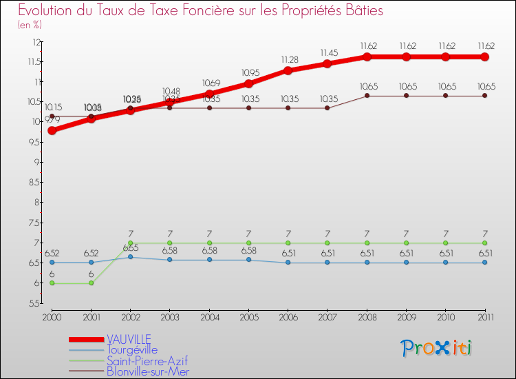 Evolution du taux de la taxe foncière sur le bati pour VAUVILLE et les communes proches Comparaison des taux de taxe foncière sur le bati pour VAUVILLE et les communes voisines