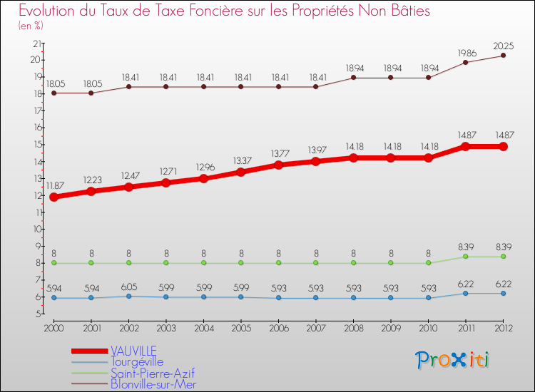 Evolution du taux de la taxe foncière sur les immeubles et terrains non batis pour VAUVILLE et les communes proches de 2000 à 2012 Comparaison des taux de la taxe foncière sur les immeubles et terrains non batis pour VAUVILLE et les communes voisines de 2000 à 2012