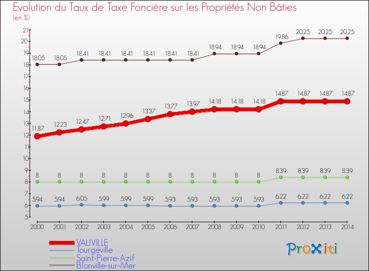 Evolution du taux de la taxe foncière sur les immeubles et terrains non batis pour VAUVILLE et les communes proches de 2000 à 2014 Comparaison des taux de la taxe foncière sur les immeubles et terrains non batis pour VAUVILLE et les communes voisines de 2000 à 2014