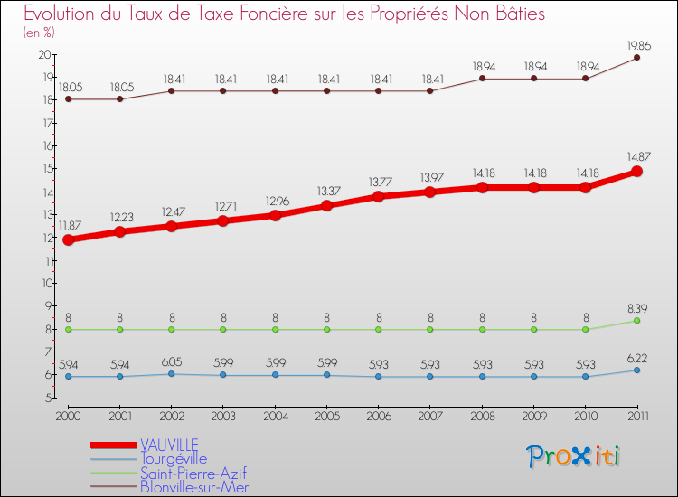 Evolution du taux de la taxe foncière sur les immeubles et terrains non batis pour VAUVILLE et les communes proches Comparaison des taux de la taxe foncière sur les immeubles et terrains non batis pour VAUVILLE et les communes voisines