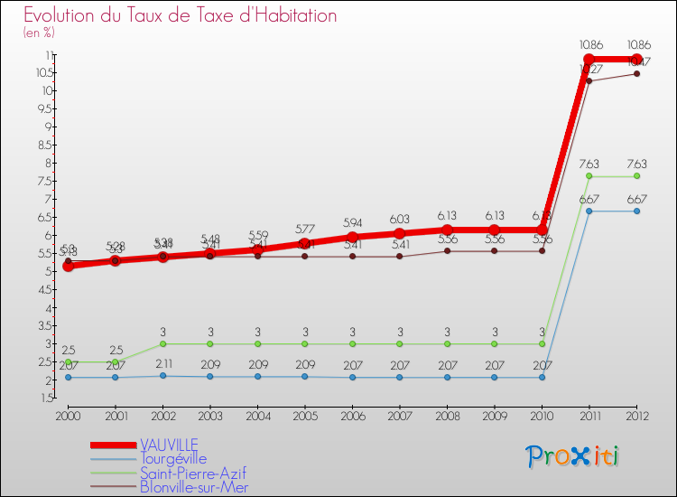 Evolution du taux de la taxe d'habitation pour VAUVILLE et les communes proches Comparaison des taux de la taxe d'habitation pour VAUVILLE et les communes voisines