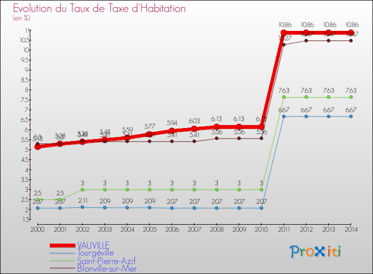 Evolution du taux de la taxe d'habitation pour VAUVILLE et les communes proches de 2000 à 2014 Comparaison des taux de la taxe d'habitation pour VAUVILLE et les communes voisines de 2000 à 2014
