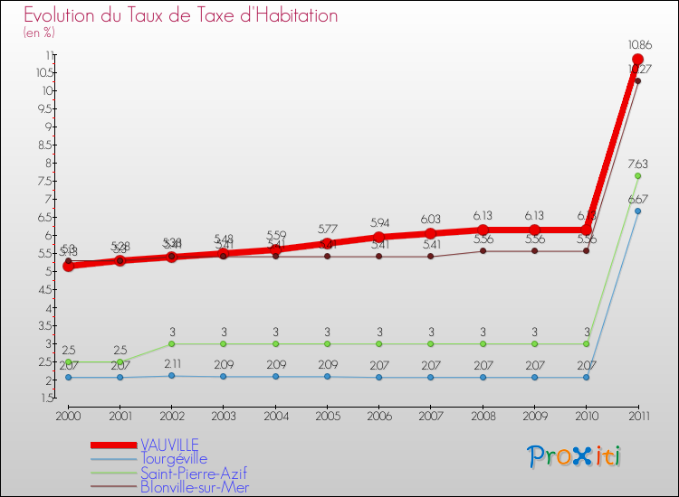 Evolution du taux de la taxe d'habitation pour VAUVILLE et les communes proches Comparaison des taux de la taxe d'habitation pour VAUVILLE et les communes voisines