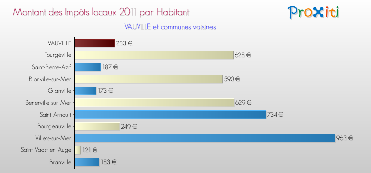 Montant des impôts locaux par Habitant pour VAUVILLE et les communes proches Comparaison des impôts locaux par habitant pour VAUVILLE et les communes voisines