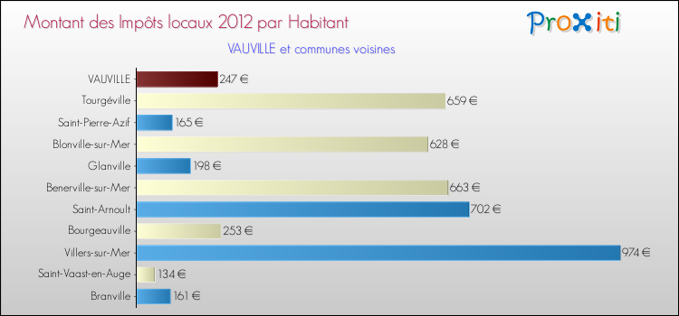 Montant des impôts locaux par Habitant pour VAUVILLE et les communes proches Comparaison des impôts locaux par habitant pour VAUVILLE et les communes voisines