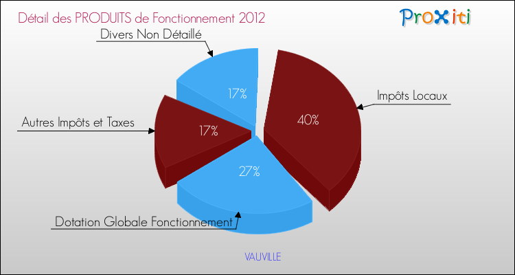 Décomposition du Budget de Fonctionnement 2012 de la commune de VAUVILLE Budget de Fonctionnement 2012 pour la commune de VAUVILLE