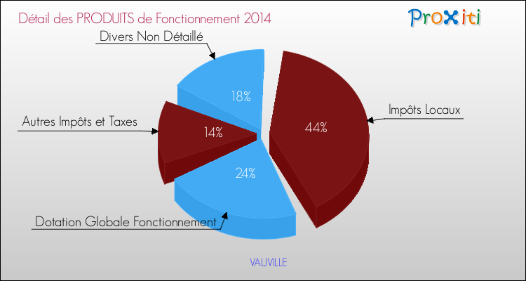 Décomposition du Budget de Fonctionnement 2014 de la commune de VAUVILLE Budget de Fonctionnement 2014 pour la commune de VAUVILLE