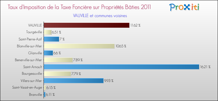 Taux d'imposition de la taxe foncière sur le bati 2011 pour VAUVILLE et les communes proches Comparaison des taux d'imposition de la taxe foncière sur le bati 2011 pour VAUVILLE et les communes voisines