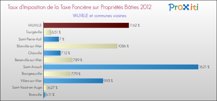 Taux d'imposition de la taxe foncière sur le bati 2012 pour VAUVILLE et les communes proches Comparaison des taux d'imposition de la taxe foncière sur le bati 2012 pour VAUVILLE et les communes voisines