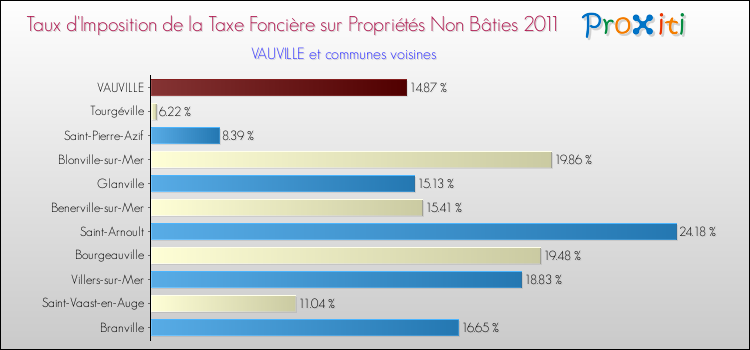 Taux d'imposition de la taxe foncière sur les immeubles et terrains non batis 2011 pour VAUVILLE et les communes proches Comparaison des taux d'imposition de la taxe foncière sur les immeubles et terrains non batis 2011 pour VAUVILLE et les communes voisines