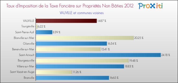 Taux d'imposition de la taxe foncière sur les immeubles et terrains non batis 2012 pour VAUVILLE et les communes proches Comparaison des taux d'imposition de la taxe foncière sur les immeubles et terrains non batis 2012 pour VAUVILLE et les communes voisines