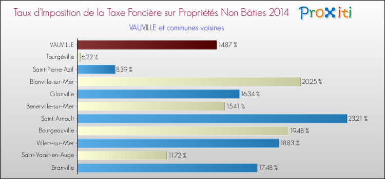 Taux d'imposition de la taxe foncière sur les immeubles et terrains non batis 2014 pour VAUVILLE et les communes proches Comparaison des taux d'imposition de la taxe foncière sur les immeubles et terrains non batis 2014 pour VAUVILLE et les communes voisines