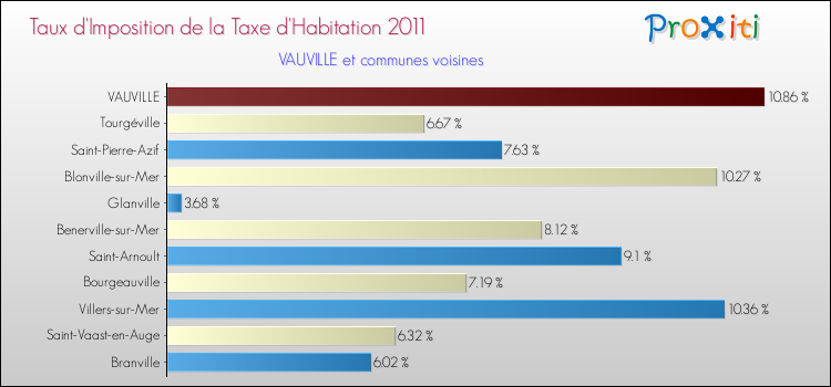 Taux d'imposition de la taxe d'habitation 2011 pour VAUVILLE et les communes proches Comparaison des taux d'imposition de la taxe d'habitation 2011 pour VAUVILLE et les communes voisines