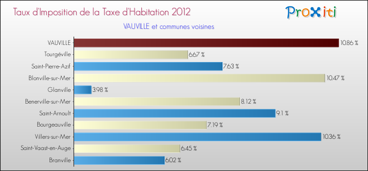 Taux d'imposition de la taxe d'habitation 2012 pour VAUVILLE et les communes proches Comparaison des taux d'imposition de la taxe d'habitation 2012 pour VAUVILLE et les communes voisines