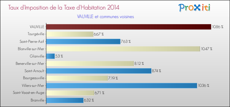 Taux d'imposition de la taxe d'habitation 2014 pour VAUVILLE et les communes proches Comparaison des taux d'imposition de la taxe d'habitation 2014 pour VAUVILLE et les communes voisines