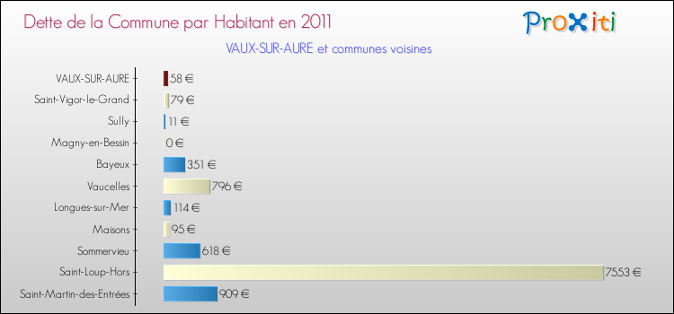Dette par habitant de la commune en 2011 pour VAUX-SUR-AURE et les communes proches Comparaison de la dette par habitant de la commune en 2011 pour VAUX-SUR-AURE et les communes voisines