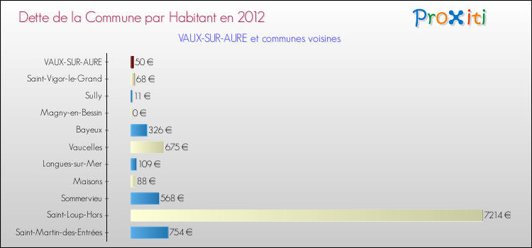 Dette par habitant de la commune en 2012 pour VAUX-SUR-AURE et les communes proches Comparaison de la dette par habitant de la commune en 2012 pour VAUX-SUR-AURE et les communes voisines
