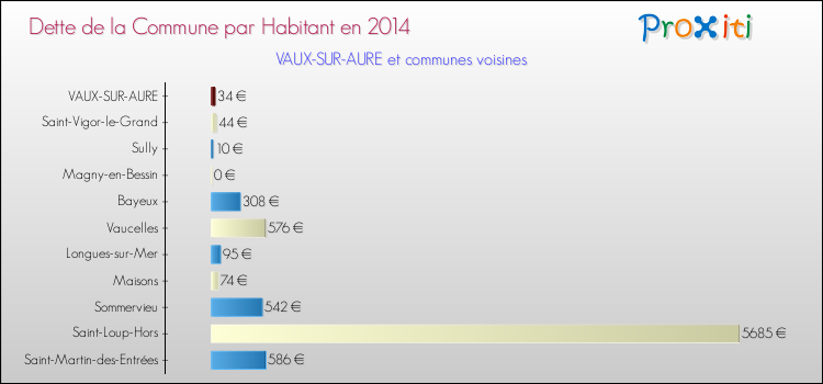 Dette par habitant de la commune en 2014 pour VAUX-SUR-AURE et les communes proches Comparaison de la dette par habitant de la commune en 2014 pour VAUX-SUR-AURE et les communes voisines