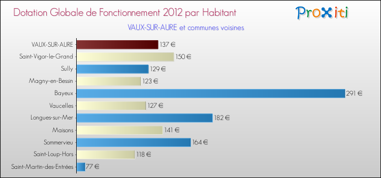 Montant des dotations globales de fonctionnement DGF par Habitant pour VAUX-SUR-AURE et les communes proches Comparaison des des dotations globales de fonctionnement DGF par habitant pour VAUX-SUR-AURE et les communes voisines