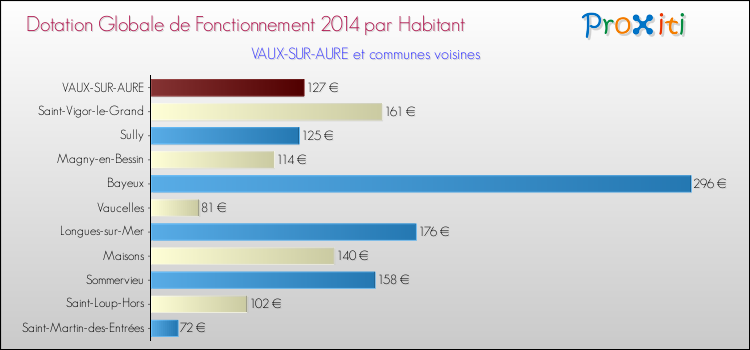 Montant des dotations globales de fonctionnement DGF par Habitant pour VAUX-SUR-AURE et les communes proches en 2014. Comparaison des des dotations globales de fonctionnement DGF par habitant pour VAUX-SUR-AURE et les communes voisines en 2014.