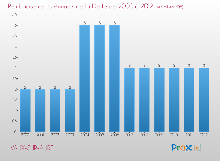 Evolution de l'annuité de la dette pour la commune de VAUX-SUR-AURE de 2000 à 2012 Annuités de la dette pour VAUX-SUR-AURE de 2000 à 2012