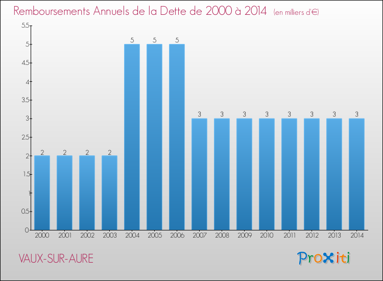 Evolution de l'annuité de la dette pour la commune de VAUX-SUR-AURE de 2000 à 2014 Annuités de la dette pour VAUX-SUR-AURE de 2000 à 2014