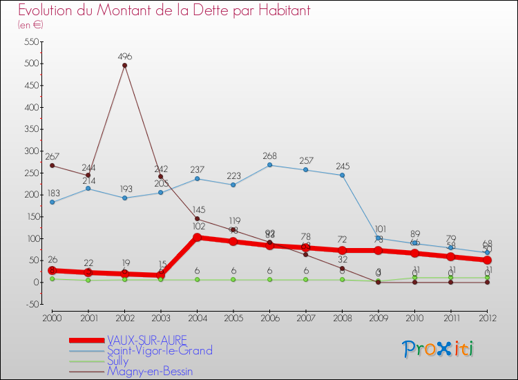 Evolution de la dette par habitant pour la commune de VAUX-SUR-AURE et les communes proches de 2000 à 2012 Comparaison de la dette par habitant pour VAUX-SUR-AURE et les communes voisines de 2000 à 2012