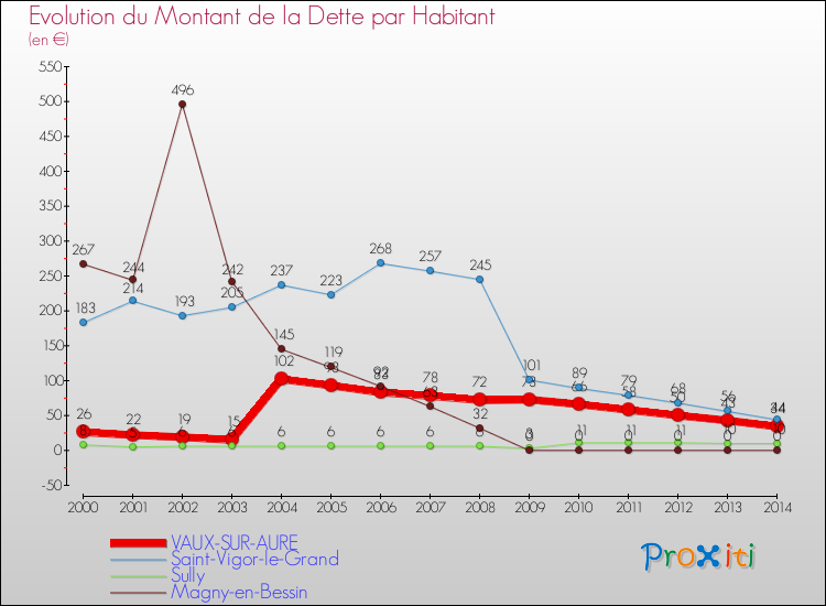 Evolution de la dette par habitant pour la commune de VAUX-SUR-AURE et les communes proches de 2000 à 2014 Comparaison de la dette par habitant pour VAUX-SUR-AURE et les communes voisines de 2000 à 2014