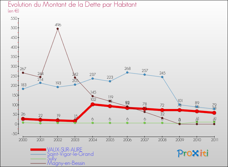 Evolution de la dette par habitant pour la commune de VAUX-SUR-AURE et les communes proches Comparaison de la dette par habitant pour VAUX-SUR-AURE et les communes voisines