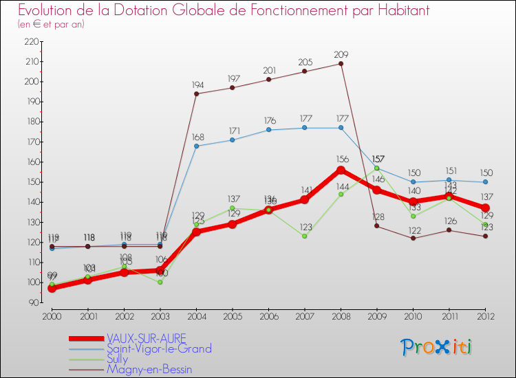 Evolution et montant de la dotation globale de fonctionnement par Habitant pour VAUX-SUR-AURE et les communes proches Comparaison des dotations globales de fonctionnement par habitant pour VAUX-SUR-AURE et les communes voisines
